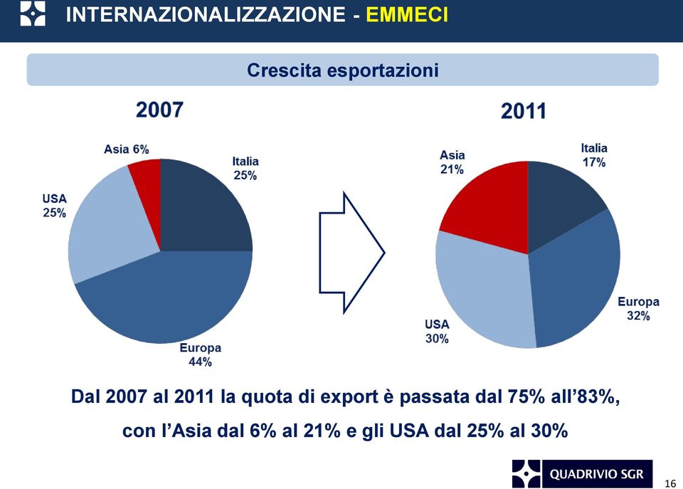 export è passata dal 75% all 83%, con l