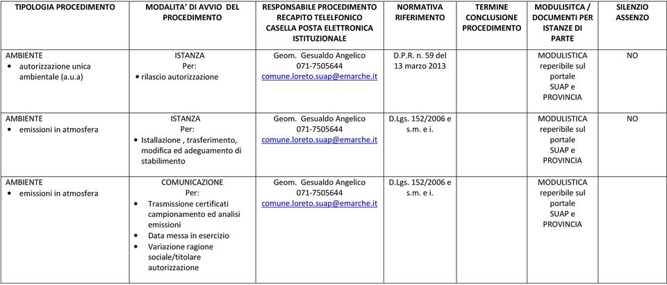 59 del 13 marzo 2013 e PROVINCIA AMBIENTE emissioni in atmosfera ISTANZA Istallazione, trasferimento, modifica ed adeguamento di stabilimento Geom.