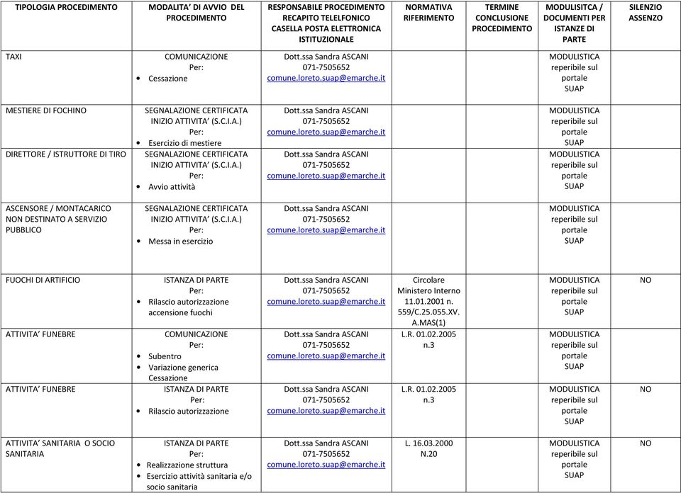 Variazione generica Cessazione ISTANZA DI Rilascio autorizzazione Circolare Ministero Interno 11.01.2001 n. 559/C.25.055.XV. A.MAS(1) L.R. 01.02.2005 n.