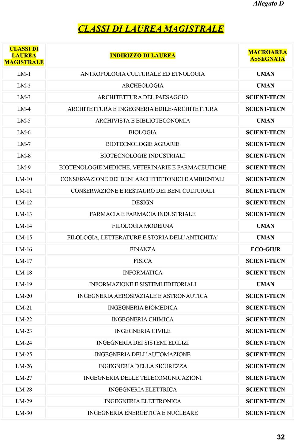 FARMACEUTICHE LM-10 CONSERVAZIONE DEI BENI ARCHITETTONICI E AMBIENTALI LM-11 CONSERVAZIONE E RESTAURO DEI BENI CULTURALI LM-12 DESIGN LM-13 FARMACIA E FARMACIA INDUSTRIALE LM-14 FILOLOGIA MODERNA