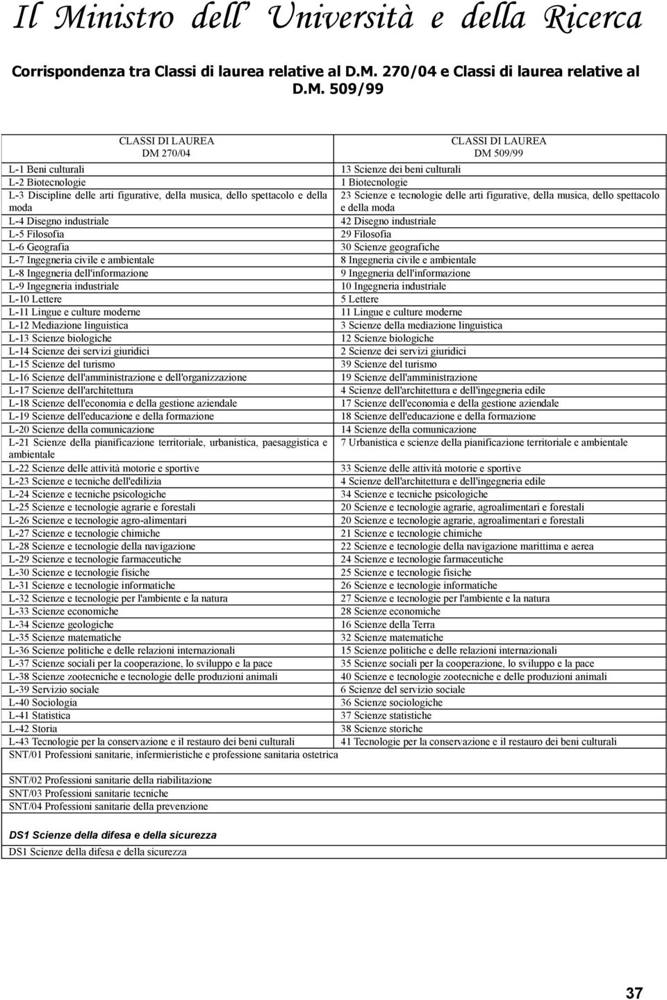 delle arti figurative, della musica, dello spettacolo e della moda L-4 Disegno industriale 42 Disegno industriale L-5 Filosofia 29 Filosofia L-6 Geografia 30 Scienze geografiche L-7 Ingegneria civile