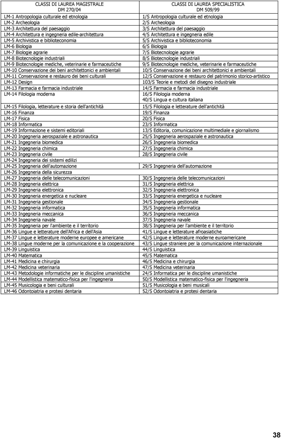 LM-11 Conservazione e restauro dei beni culturali LM-12 Design LM-13 Farmacia e farmacia industriale LM-14 Filologia moderna LM-15 Filologia, letterature e storia dell'antichità LM-16 Finanza LM-17