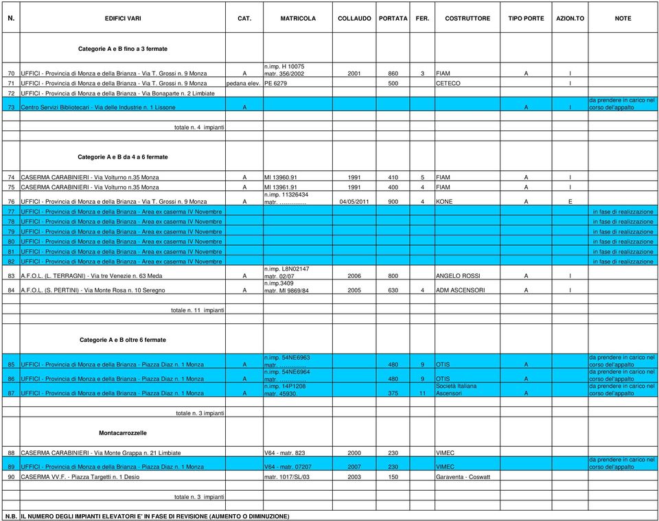 PE 6279 500 CETECO I 72 UFFICI - Provincia di Monza e della Brianza - Via Bonaparte n. 2 Limbiate 73 Centro Servizi Bibliotecari - Via delle Industrie n. 1 Lissone A A I totale n.