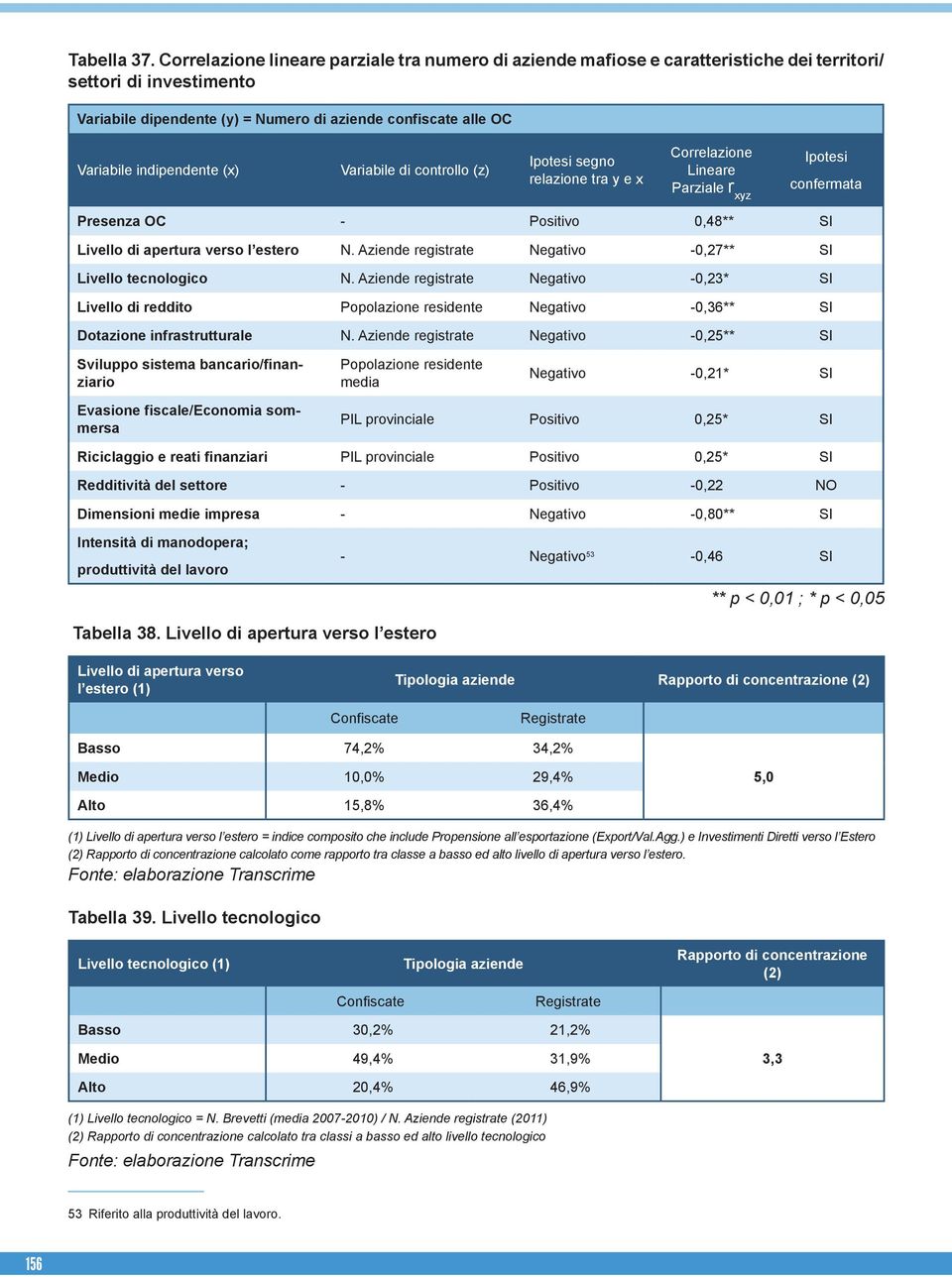 indipendente (x) Variabile di controllo (z) Ipotesi segno relazione tra y e x Correlazione Lineare Parziale r xyz Ipotesi confermata Presenza OC - Positivo 0,48** SI Livello di apertura verso l