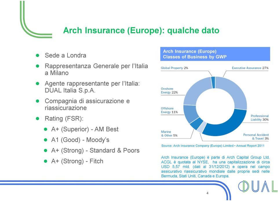 of Business by GWP Source: Arch Insurance Company (Europe) Limited Annual Report 2011 Arch Insurance (Europe) è parte di Arch Capital Group Ltd.