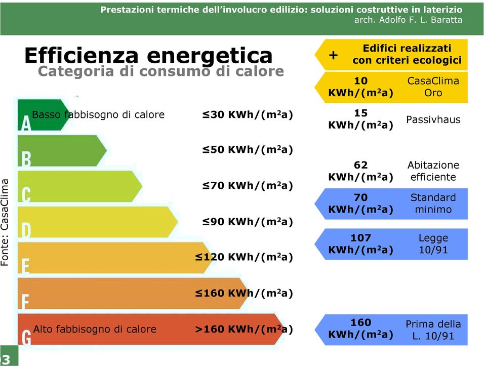 90 KWh/(m 2 a) 120 KWh/(m 2 a) 62 KWh/(m 2 a) 70 KWh/(m 2 a) 107 KWh/(m 2 a) Abitazione efficiente Standard