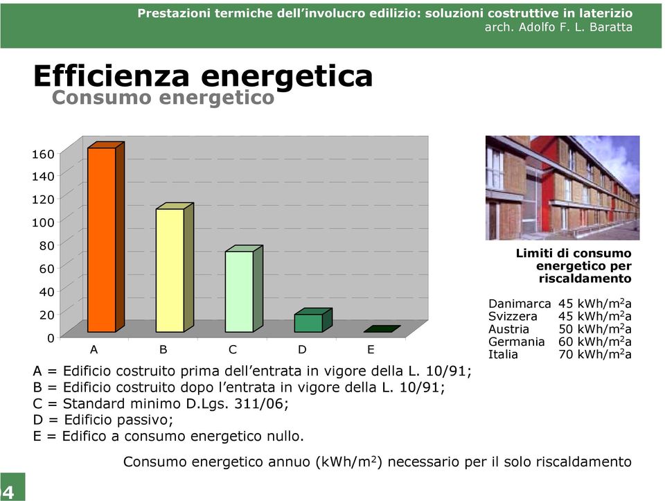 311/06; D = Edificio passivo; E = Edifico a consumo energetico nullo.