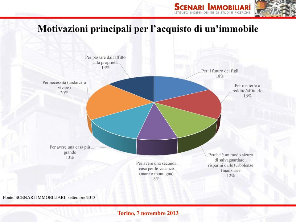 avere una casa più grande 13% Per avere una seconda casa per le vacanze (mare o montagna) 8% Perché è un