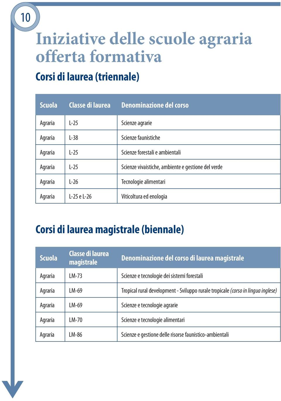 magistrale (biennale) Scuola Classe di laurea magistrale Denominazione del corso di laurea magistrale Agraria LM-73 Scienze e tecnologie dei sistemi forestali Agraria LM-69 Tropical rural development