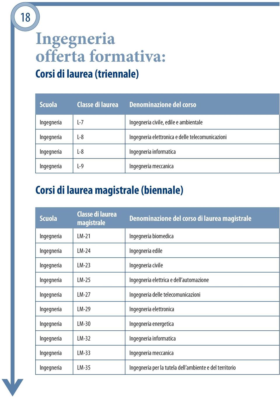 Ingegneria biomedica Ingegneria LM-24 Ingegneria edile Ingegneria LM-23 Ingegneria civile Denominazione del corso di laurea magistrale Ingegneria LM-25 Ingegneria elettrica e dell automazione