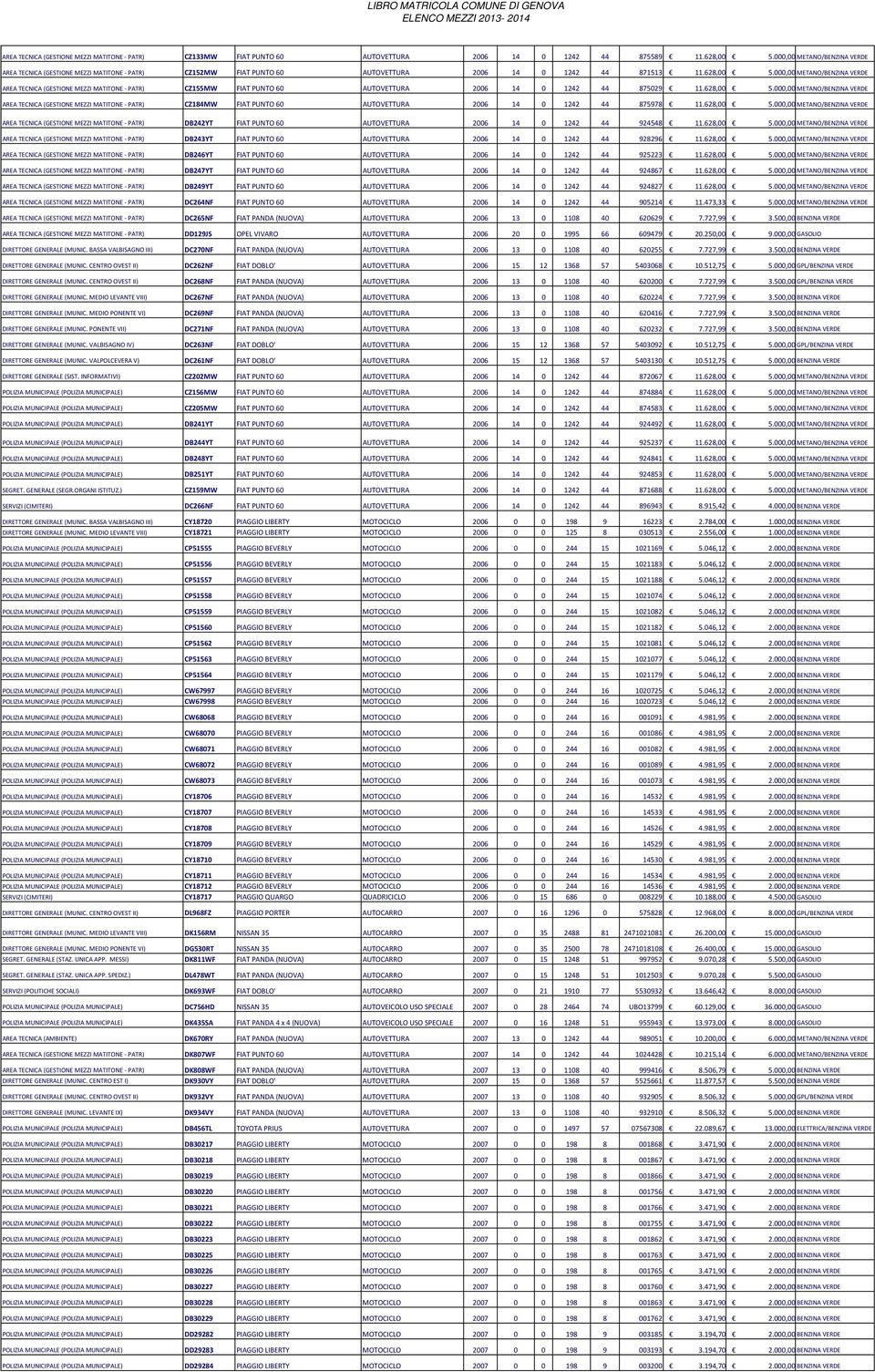 000,00 METANO/BENZINA VERDE AREA TECNICA (GESTIONE MEZZI MATITONE - PATR) CZ155MW FIAT PUNTO 60 AUTOVETTURA 2006 14 0 1242 44 875029 11.628,00 5.