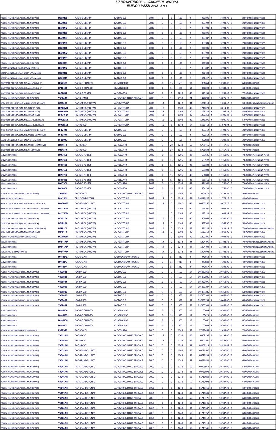 000,00 BENZINA VERDE POLIZIA MUNICIPALE (POLIZIA MUNICIPALE) DD29287 PIAGGIO LIBERTY MOTOCICLO 2007 0 0 198 9 003194 3.194,70 2.