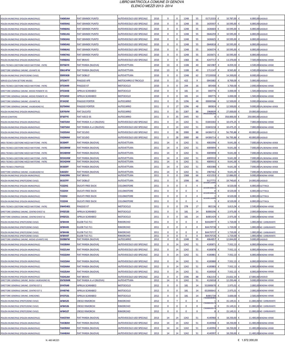 000,00 GASOLIO POLIZIA MUNICIPALE (POLIZIA MUNICIPALE) YA960AG FIAT GRANDE PUNTO AUTOVEICOLO USO SPECIALE 2010 0 0 1248 55 1636603 10.595,00 6.