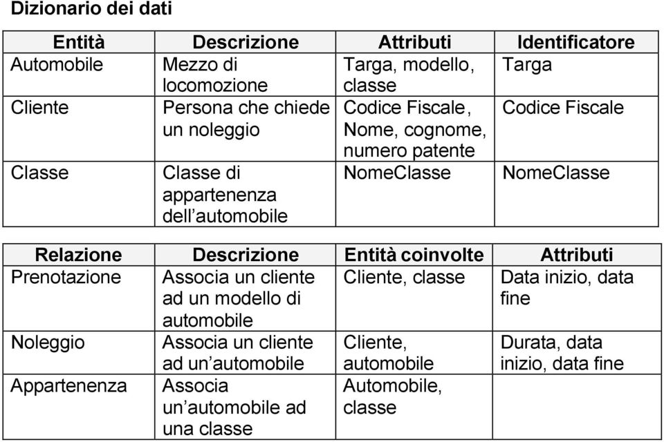 Relazione Descrizione Entità coinvolte Attributi Prenotazione Associa un cliente ad un modello di automobile Cliente, classe Data inizio, data fine