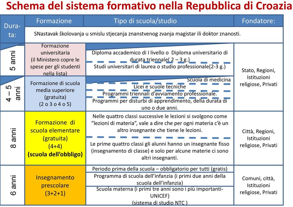 znanstvenog zvanja magistar ili doktor znanosti. Diploma accademico di I livello o Diploma universitario di durata triennale( 2 3 g.) Studi universitari di laurea o studio professionale(2-3 g.