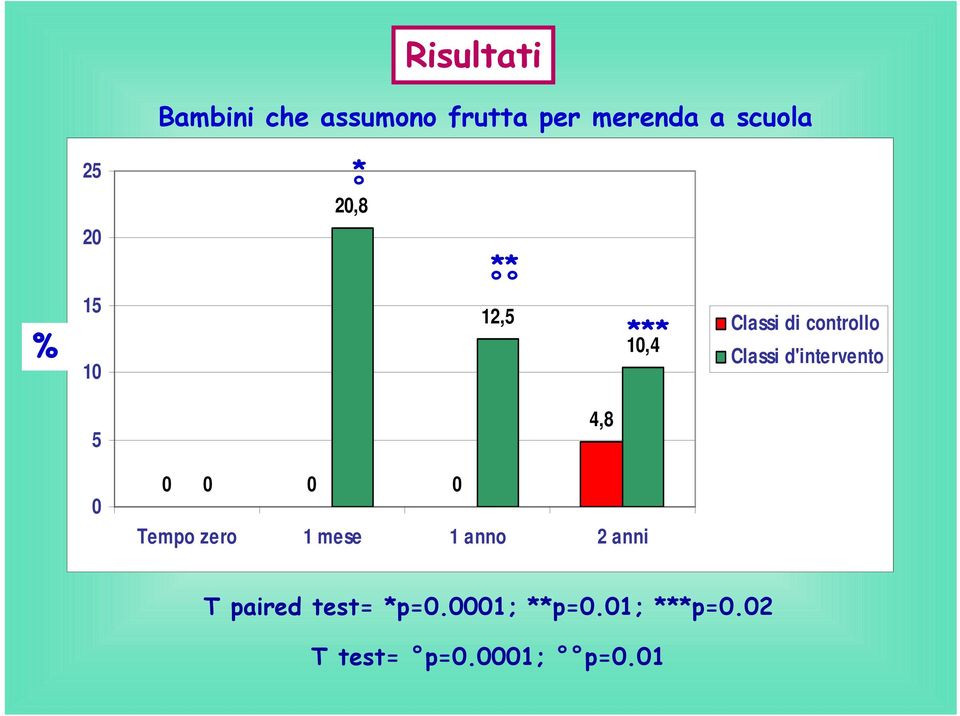 d'intervento 5 0 4,8 0 0 0 0 Tempo zero 1 mese 1 anno 2 anni T