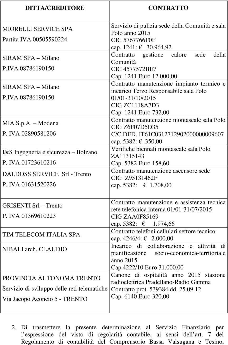 CLAUDIO PROVINCIA AUTONOMA TRENTO Servizio di sviluppo delle reti telematiche Via Jacopo Aconcio 5 - TRENTO CONTRATTO Servizio di pulizia sede della Comunità e sala Polo anno 2015 CIG 5767766F0F cap.