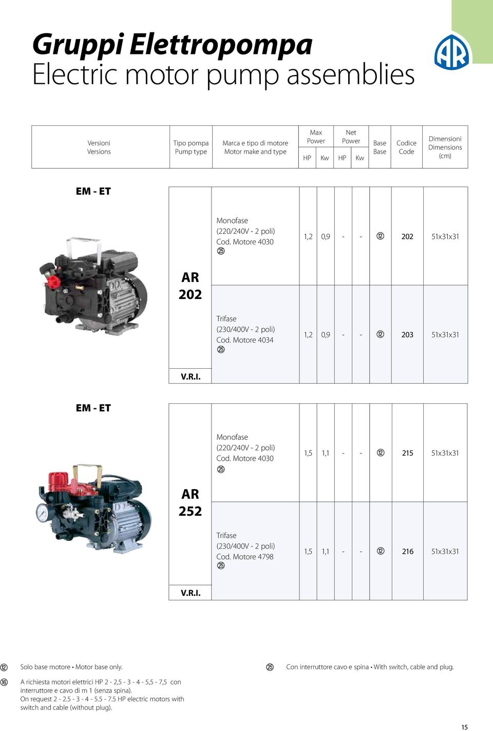 Motore 4030 1,5 1,1 - - 215 51x31x31 252 Trifase (230/400V - 2 poli) Cod. Motore 4798 1,5 1,1 - - 216 51x31x31 V.R.I. Solo base motore Motor base only.