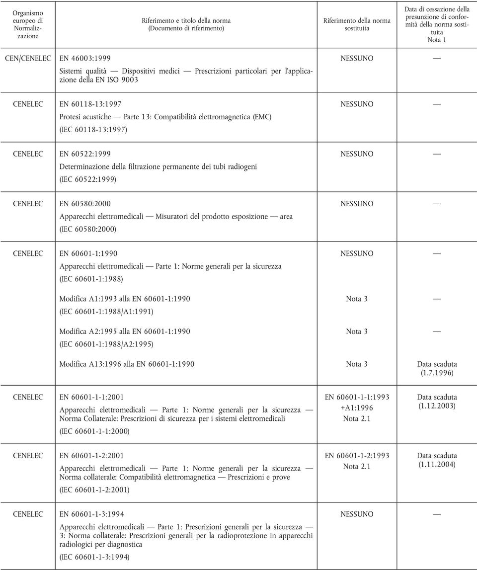 Misuratori del prodotto esposizione area (IEC 60580:2000) CENELEC EN 60601-1:1990 Apparecchi elettromedicali Parte 1: Norme generali per la sicurezza (IEC 60601-1:1988) Modifica A1:1993 alla EN