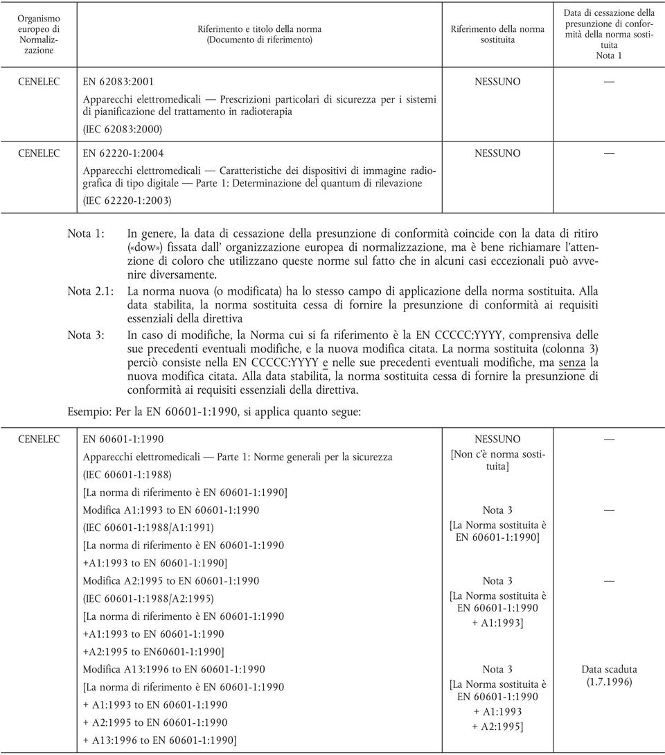 cessazione della coincide con la data di ritiro («dow») fissata dall' organizzazione europea di normalizzazione, ma è bene richiamare l'attenzione di coloro che utilizzano queste norme sul fatto che