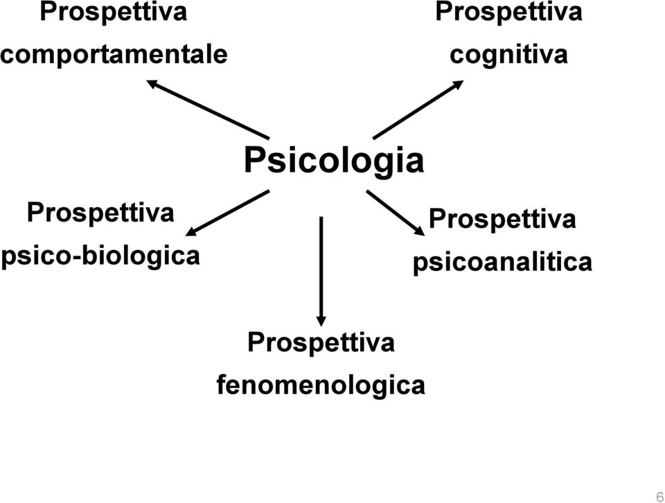 psico-biologica Psicologia