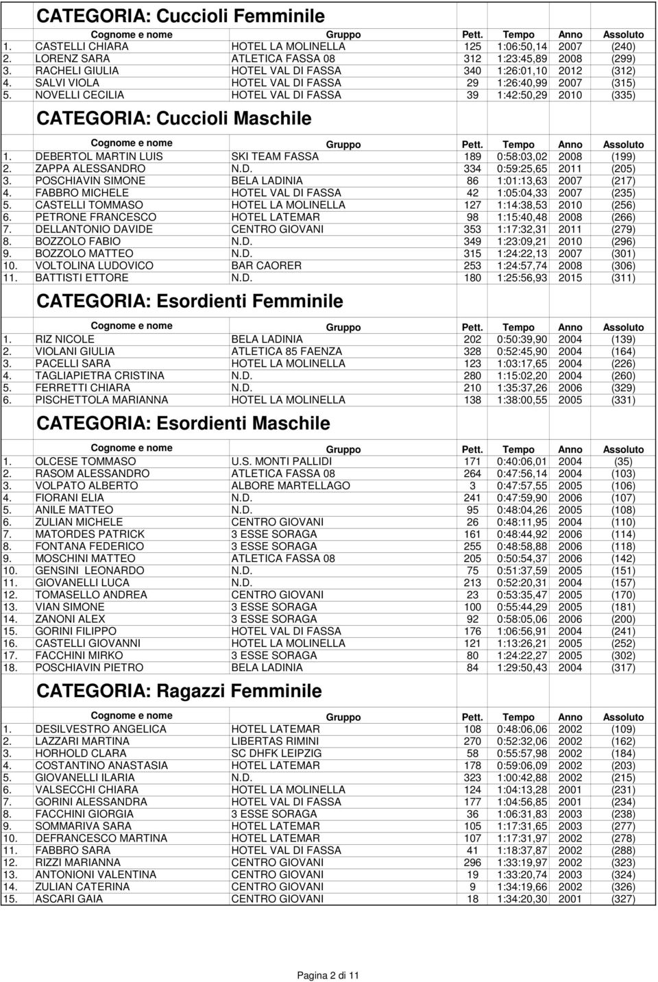 NOVELLI CECILIA HOTEL VAL DI FASSA 39 1:42:50,29 2010 (335) CATEGORIA: Cuccioli Maschile 1. DEBERTOL MARTIN LUIS SKI TEAM FASSA 189 0:58:03,02 2008 (199) 2. ZAPPA ALESSANDRO N.D. 334 0:59:25,65 2011 (205) 3.