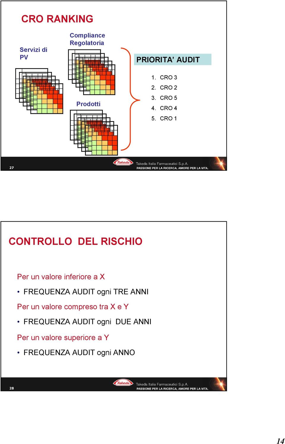 CRO 27 CONTROLLO DEL RISCHIO Per un valore inferiore a X FREQUENZA AUDIT ogni