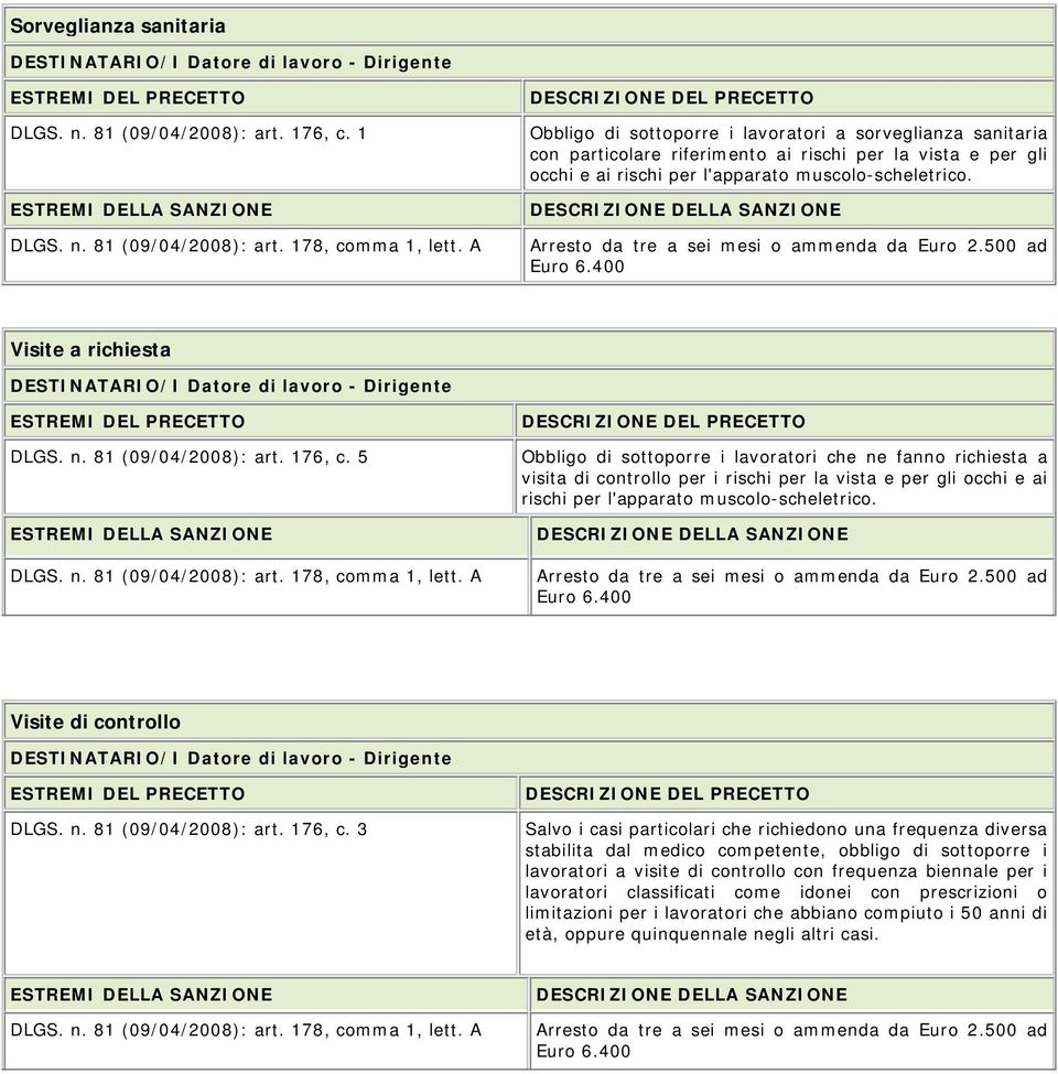 Arresto da tre a sei mesi o ammenda da Euro 2.500 ad Euro 6.400 Visite a richiesta DLGS. n. 81 (09/04/2008): art. 176, c. 5 DLGS. n. 81 (09/04/2008): art. 178, comma 1, lett.