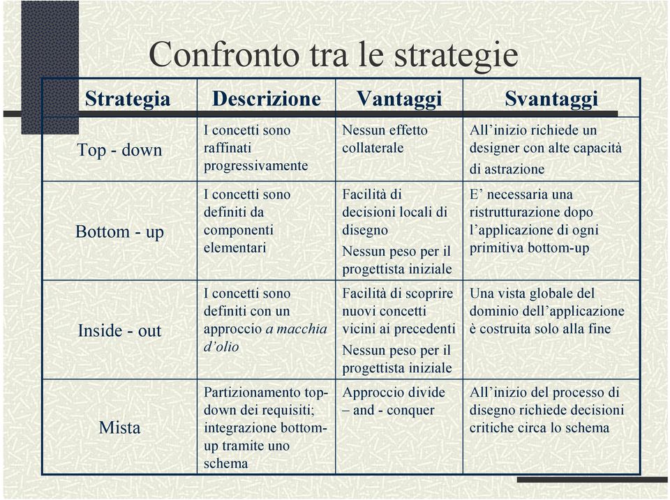 applicazione di ogni primitiva bottom-up Inside - out I concetti sono definiti con un approccio a macchia d olio Facilità di scoprire nuovi concetti vicini ai precedenti Nessun peso per il