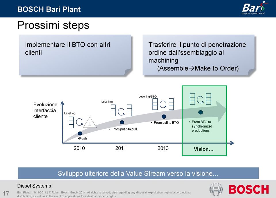 Levelling Push Levelling From push to pull Customer wins From pull to BTO Bosch wins From BTO to