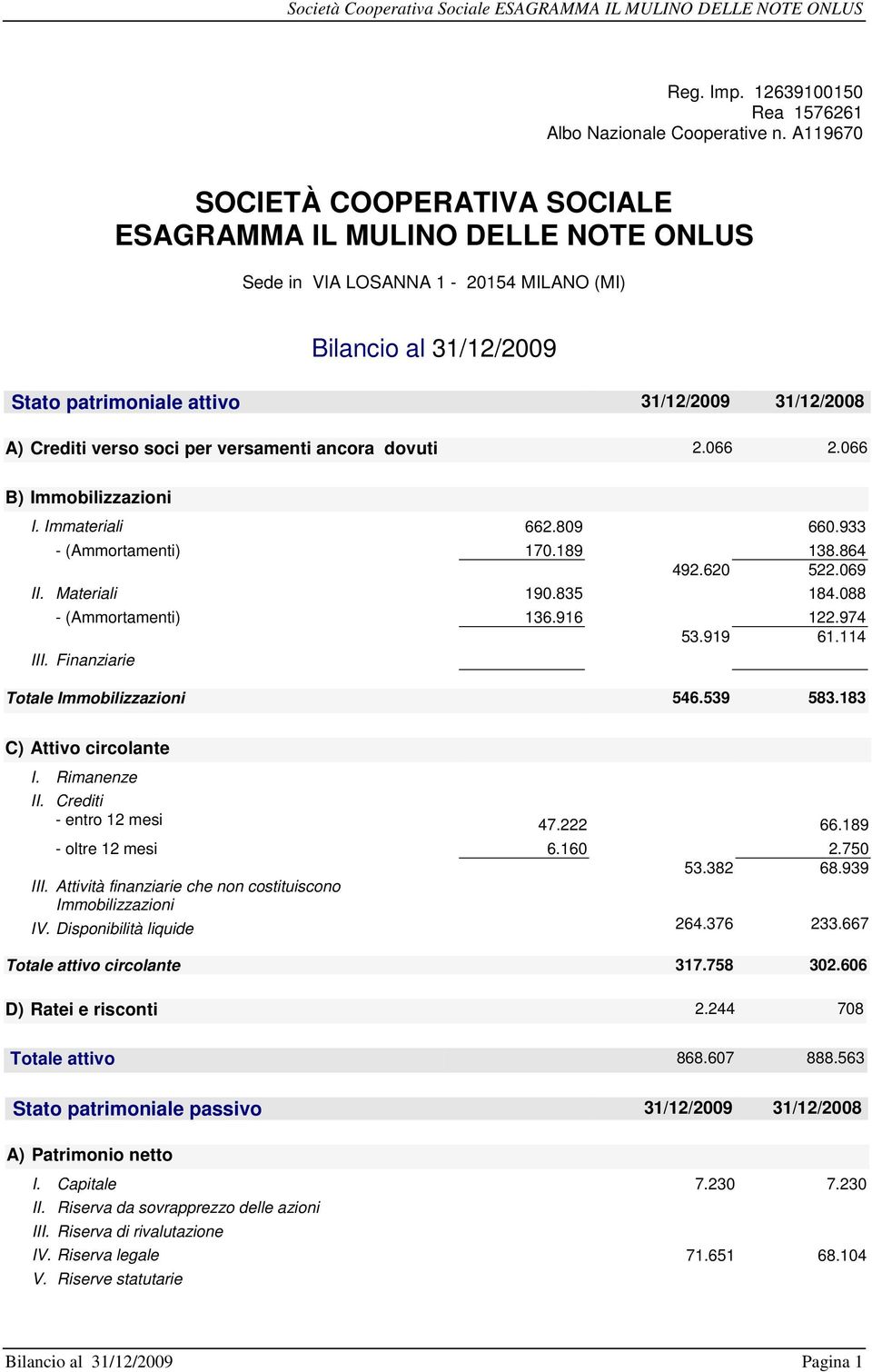 verso soci per versamenti ancora dovuti 2.066 2.066 B) Immobilizzazioni I. Immateriali 662.809 660.933 - (Ammortamenti) 170.189 138.864 492.620 522.069 II. Materiali 190.835 184.