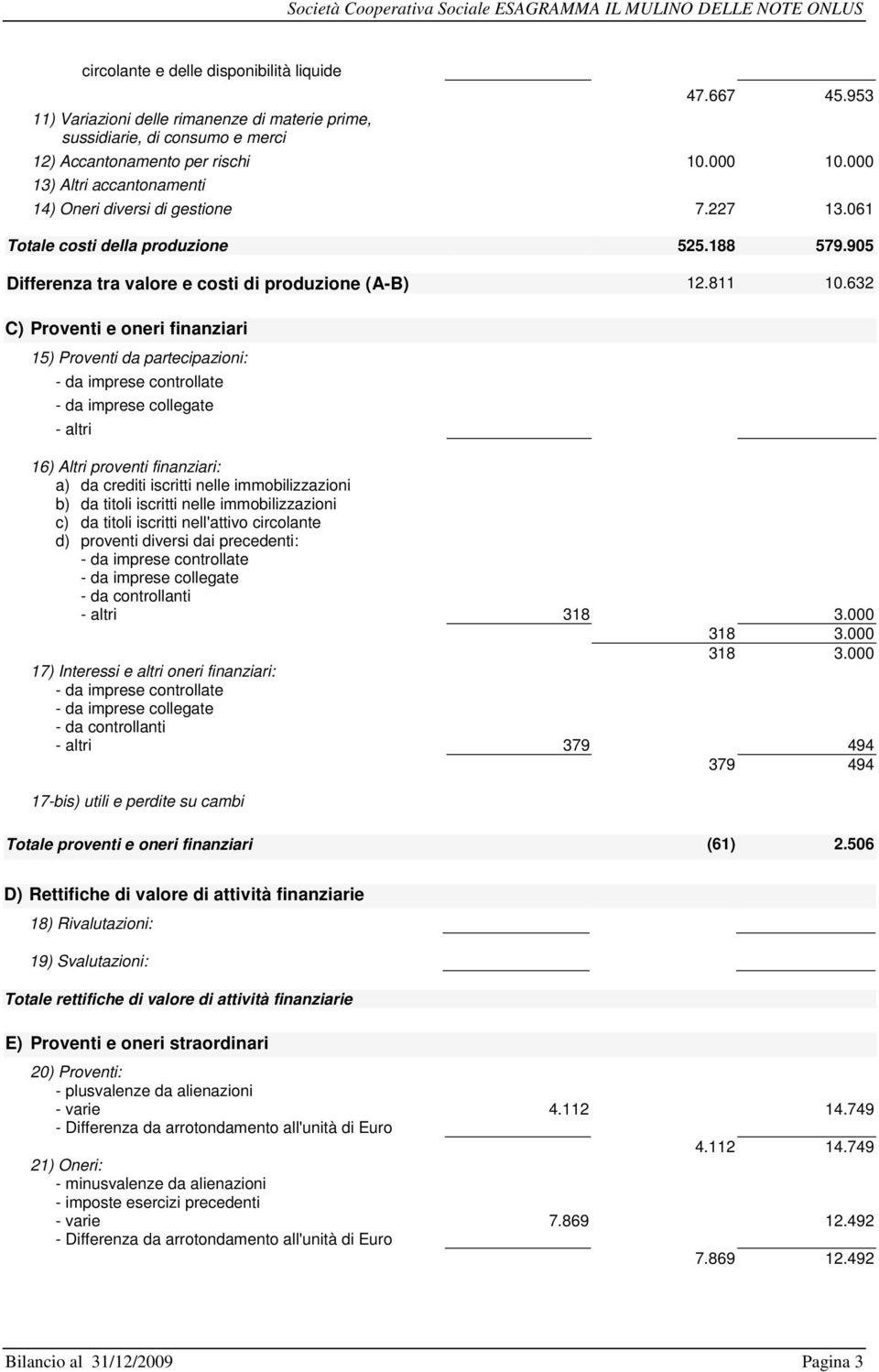 632 C) Proventi e oneri finanziari 15) Proventi da partecipazioni: - da imprese controllate - da imprese collegate - altri 16) Altri proventi finanziari: a) da crediti iscritti nelle immobilizzazioni