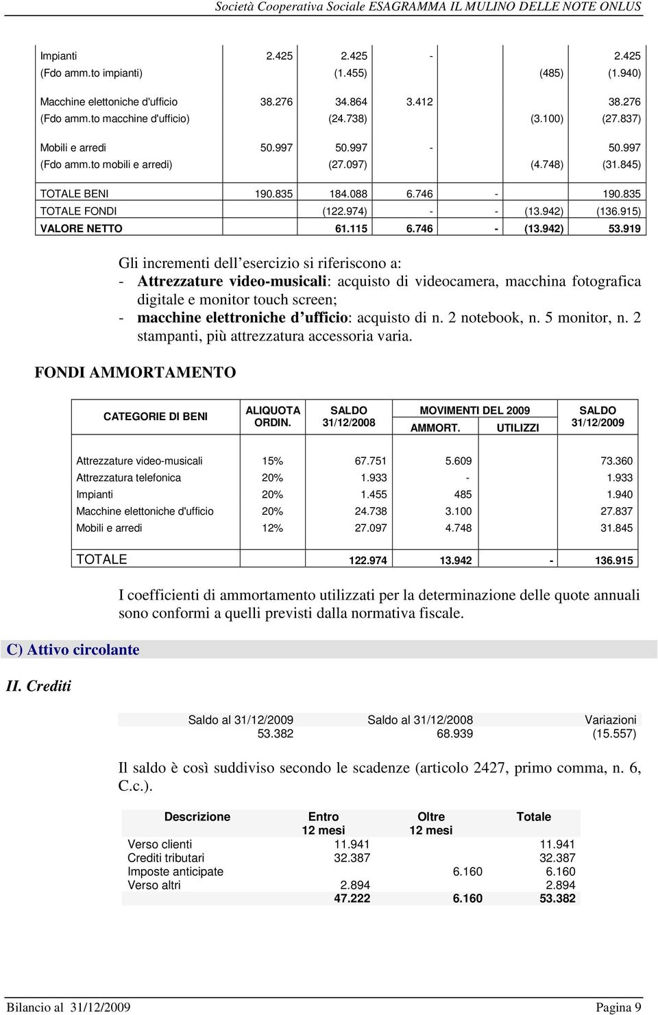 915) VALORE NETTO 61.115 6.746 - (13.942) 53.