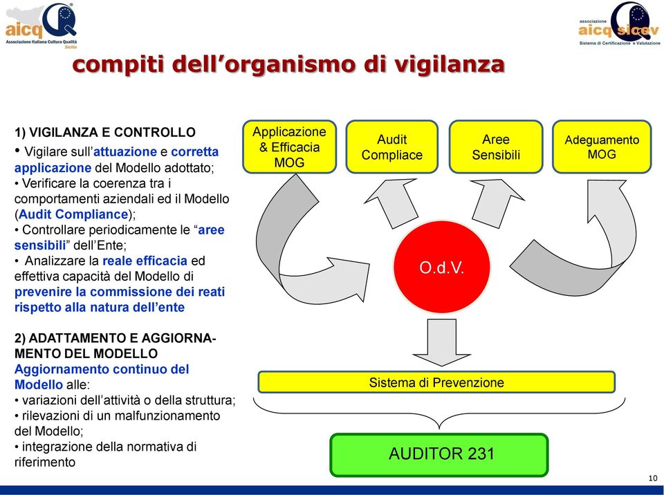 reati rispetto alla natura dell ente Applicazione & Efficacia MOG Audit Compliace O.d.V.