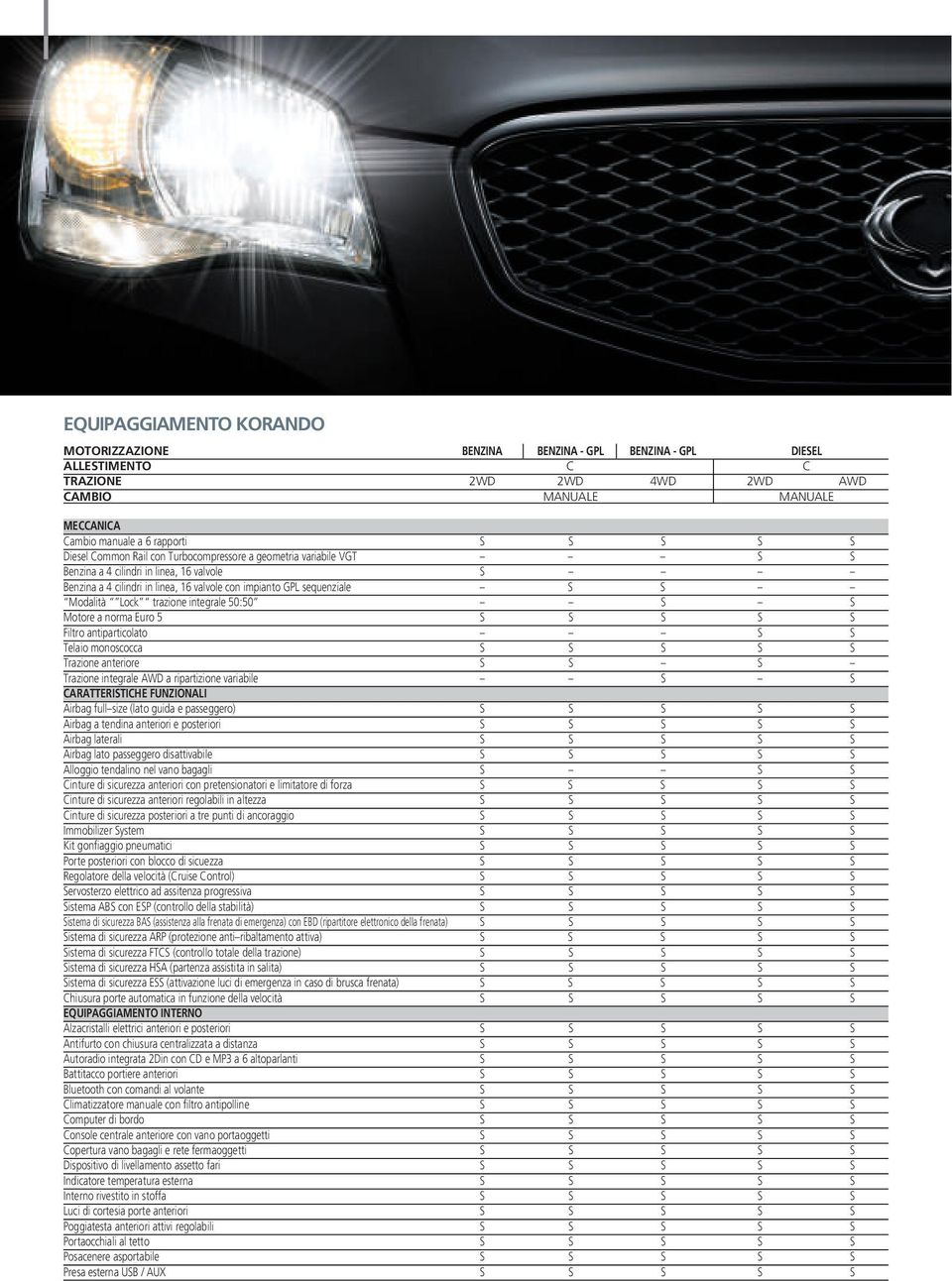 Lock trazione integrale 50:50 S S Motore a norma Euro 5 S S S S S Filtro antiparticolato S S Telaio monoscocca S S S S S Trazione anteriore S S S Trazione integrale AWD a ripartizione variabile S S