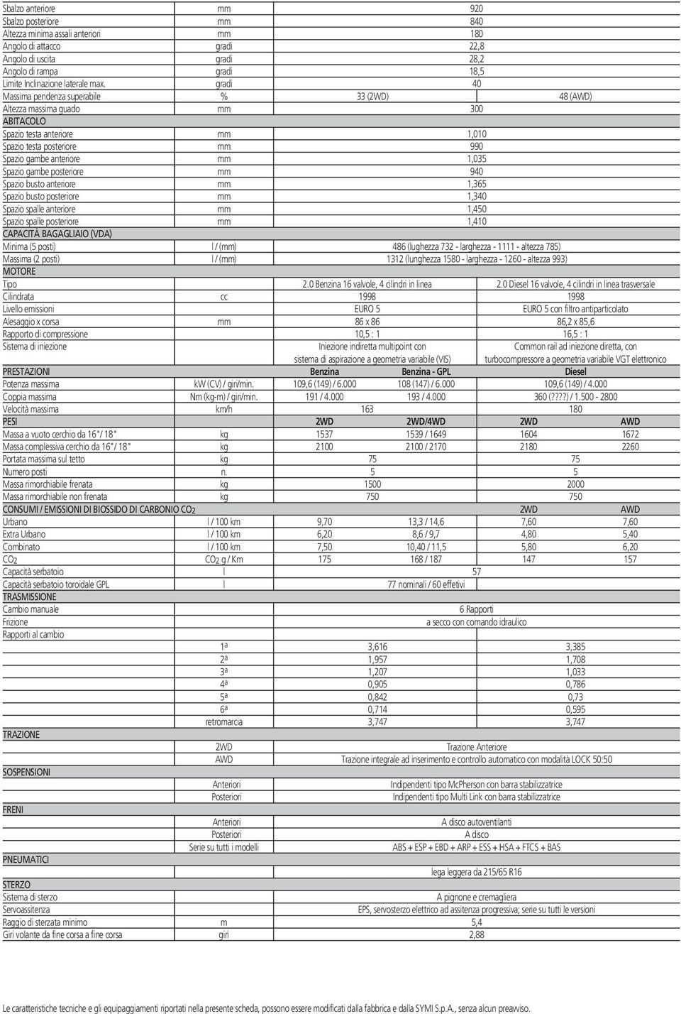 gradi 40 Massima pendenza superabile % 33 (2WD) 48 (AWD) Altezza massima guado mm 300 ABITACOLO Spazio testa anteriore mm 1,010 Spazio testa posteriore mm 990 Spazio gambe anteriore mm 1,035 Spazio