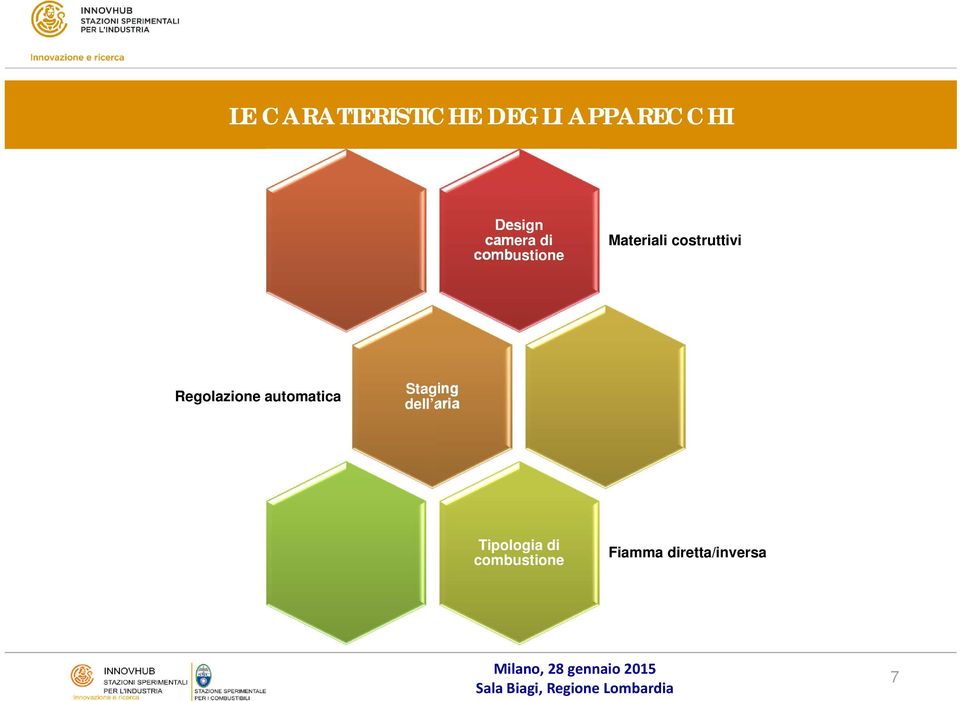 Regolazione automatica Staging dell aria