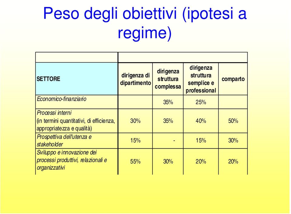 innovazione dei processi produttivi, relazionali e organizzativi dirigenza di dipartimento dirigenza