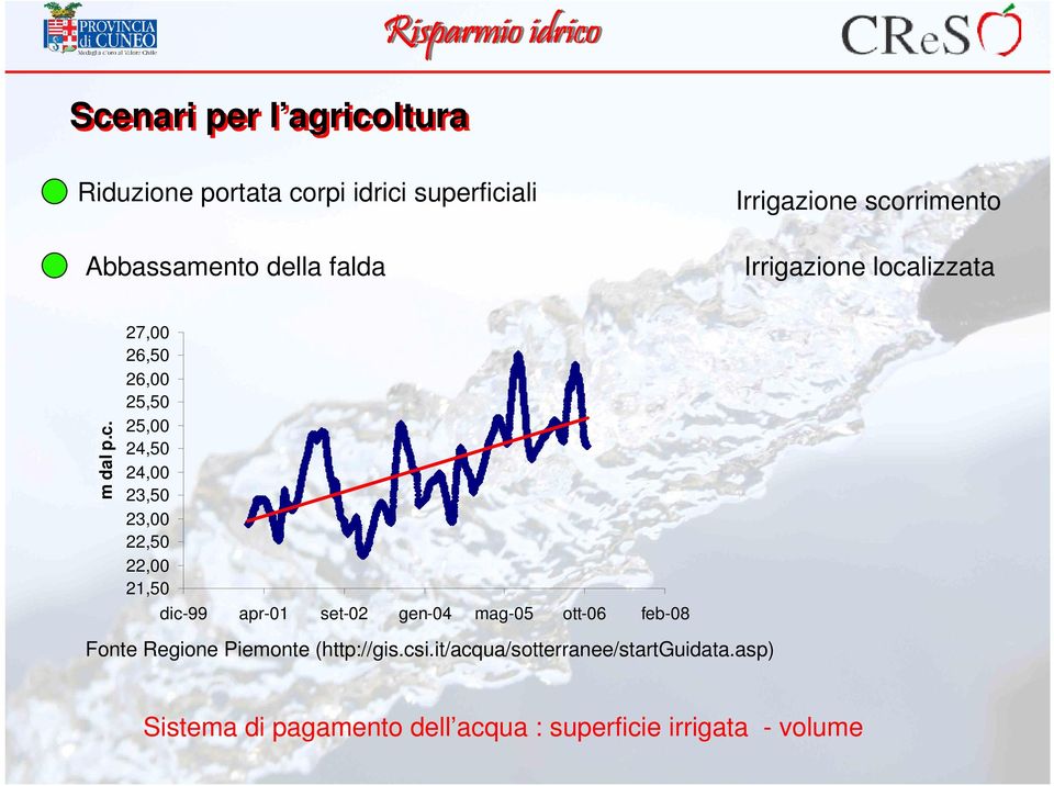 dic-99 apr-01 set-02 Irrigazione localizzata gen-04 mag-05 ott-06 feb-08 Fonte Regione Piemonte