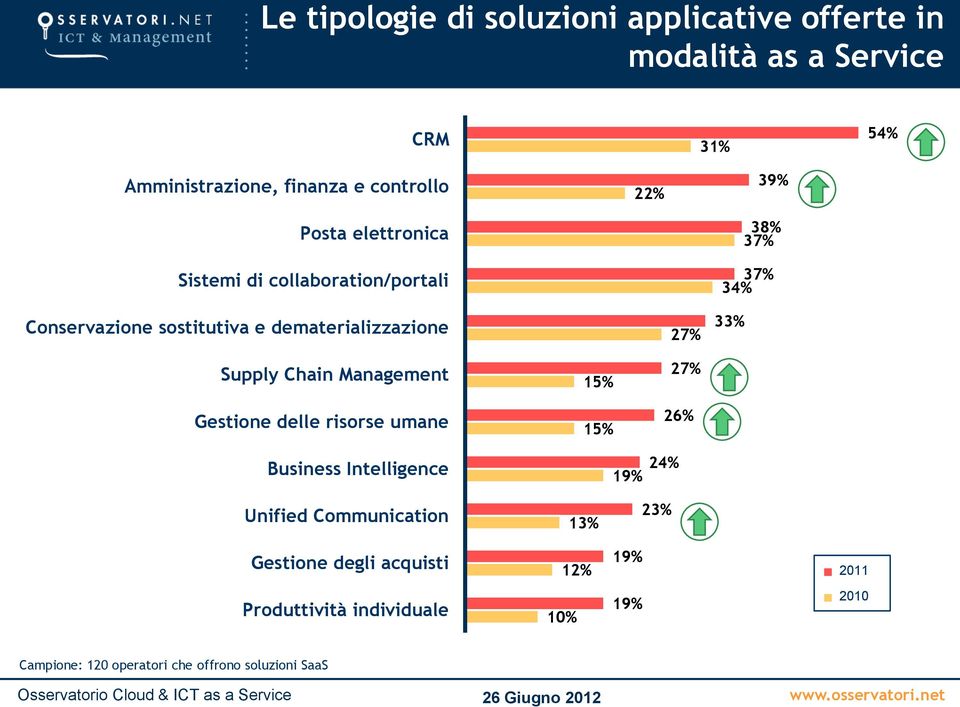 Supply Chain Management Gestione delle risorse umane Business Intelligence 15% 15% 19% 27% 26% 24% Unified Communication 13%