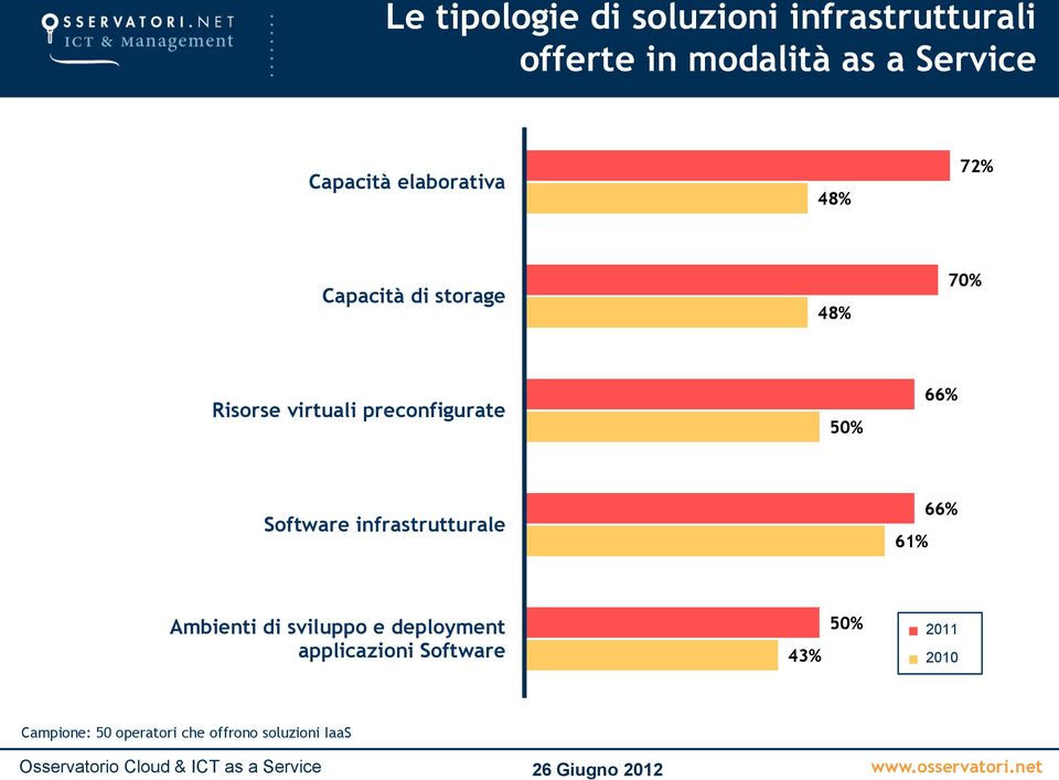 preconfigurate 50% 66% Software infrastrutturale 61% 66% Ambienti di sviluppo e
