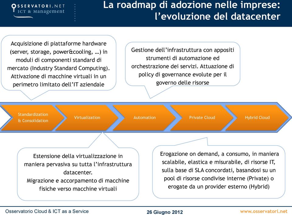 Attuazione di policy di governance evolute per il governo delle risorse Standardization & Consolidation Virtualization Automation Private Cloud Hybrid Cloud Estensione della virtualizzazione in