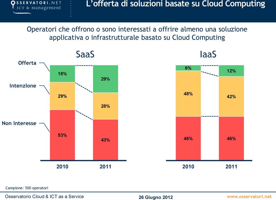 basato su Cloud Computing Offerta Intenzione 18% SaaS 29% 6% IaaS 12% 29% 48%