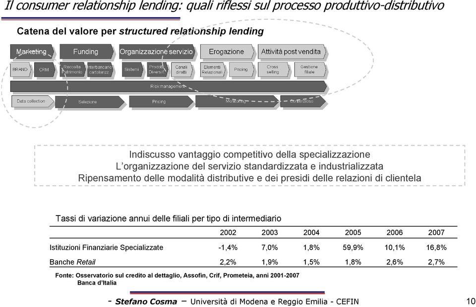 variazione annui delle filiali per tipo di intermediario 2002 2003 2004 2005 2006 2007 Istituzioni Finanziarie Specializzate -1,4% 7,0% 1,8% 59,9% 10,1% 16,8% Banche Retail 2,2%