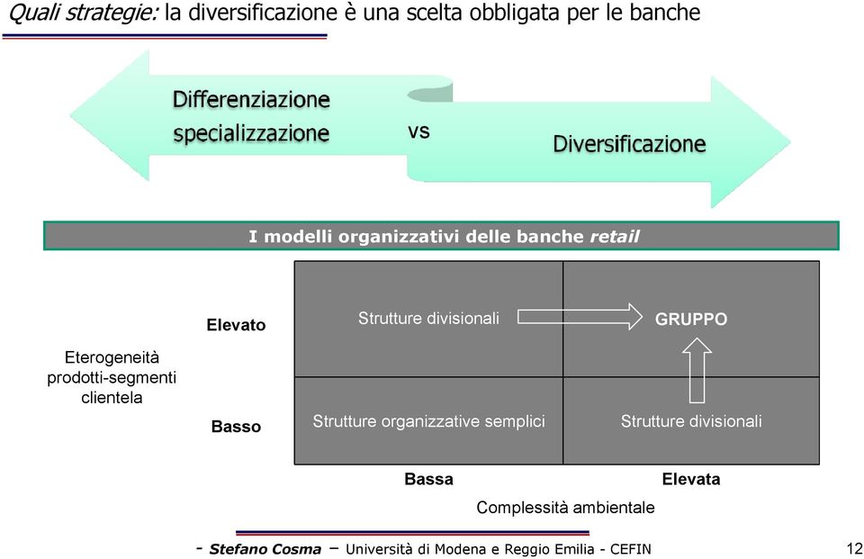 prodotti-segmenti clientela Basso Strutture organizzative semplici Strutture divisionali