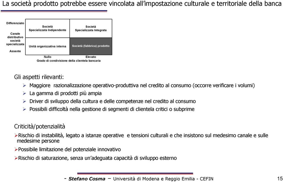 operativo-produttiva nel credito al consumo (occorre verificare i volumi) La gamma di prodotti più ampia Driver di sviluppo della cultura e delle competenze nel credito al consumo Possibili