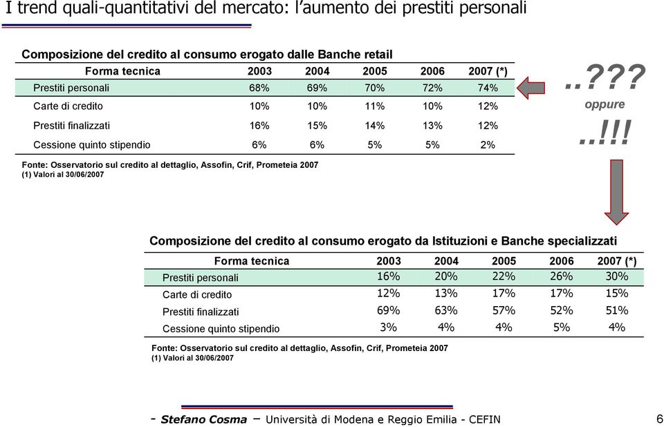 .!!! Fonte: Osservatorio sul credito al dettaglio, Assofin, Crif, Prometeia 2007 (1) Valori al 30/06/2007 Composizione del credito al consumo erogato da Istituzioni e Banche specializzati Forma