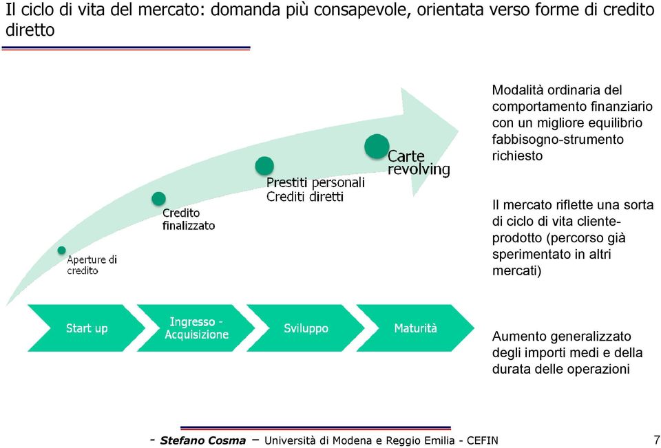 riflette una sorta di ciclo di vita clienteprodotto (percorso già sperimentato in altri mercati) Aumento