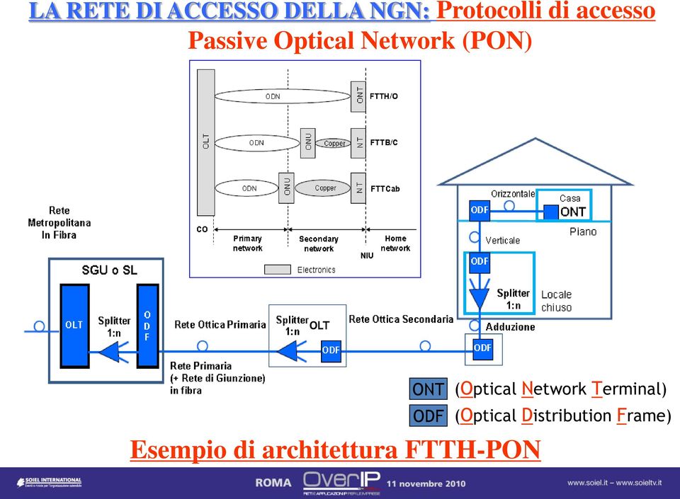 (Optical Network Terminal) ODF (Optical