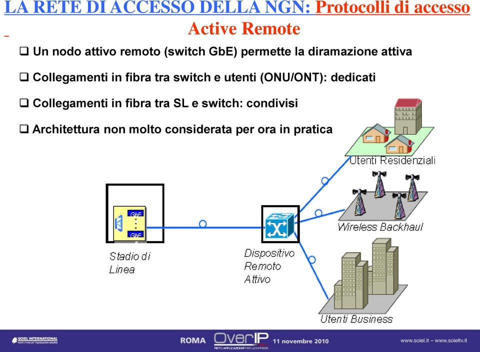 fibra tra switch e utenti (ONU/ONT): dedicati Collegamenti in fibra tra